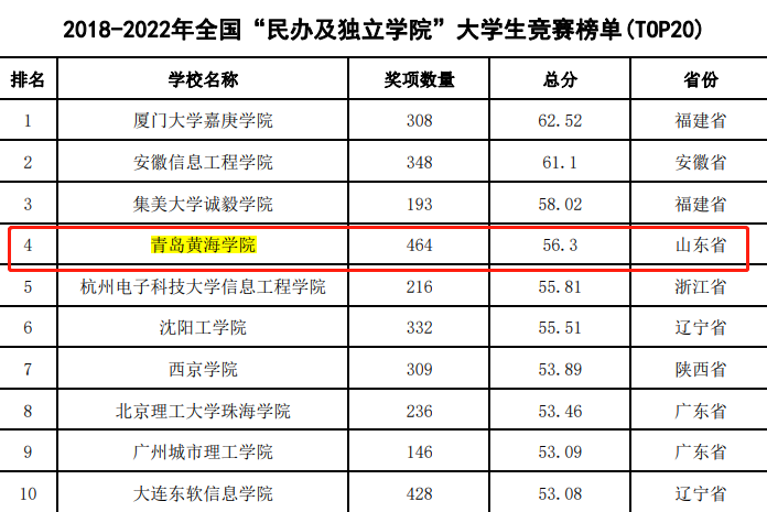 全国大学生竞赛榜公布 天游ty8检测中心位居全国“民办及独立院校”榜单第4位
